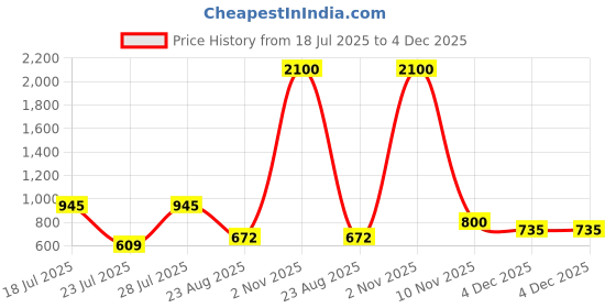 myntra.com INAAYA JAIPUR Striped Cotton Top inaaya jaipur Price History Graph from 18 Jul 2025 to 4 Dec 2025