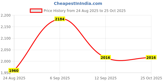 myntra.com INAAYA JAIPUR Tie and Dye Dyed Slit Sleeve A-Line Maxi Dress inaaya jaipur Price History Graph from 24 Aug 2025 to 25 Oct 2025