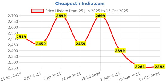 myntra.com INAAYA JAIPUR Tie & Dye Printed Pure Cotton Tunic With Trouser Co-Ords inaaya jaipur Price History Graph from 25 Jun 2025 to 13 Oct 2025