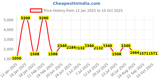 myntra.com INAAYA JAIPUR Top With PalazzoCo-Ords inaaya jaipur Price History Graph from 12 Jan 2025 to 10 Oct 2025