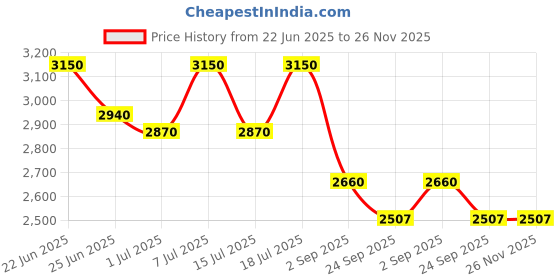 myntra.com INAAYA JAIPUR V-Neck Tunic With Trousers Co-Ords inaaya jaipur Price History Graph from 22 Jun 2025 to 25 Nov 2025