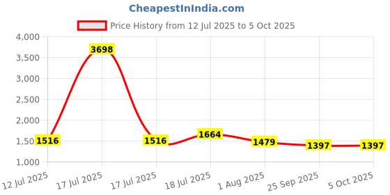 myntra.com INAAYA JAIPUR Wome Printed Basic Jumpsuit inaaya jaipur Price History Graph from 12 Jul 2025 to 4 Oct 2025