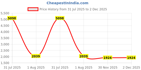 myntra.com INAAYA JAIPUR Women Embroidered Georgette Maternity Kaftan Midi Dress inaaya jaipur Price History Graph from 31 Jul 2025 to 2 Dec 2025
