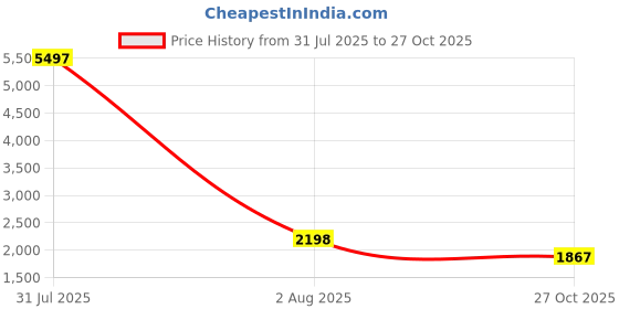 myntra.com INAAYA JAIPUR Women Embroidered Maternity A-Line Dress inaaya jaipur Price History Graph from 31 Jul 2025 to 27 Oct 2025