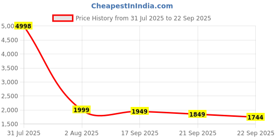 myntra.com INAAYA JAIPUR Women Embroidered Maternity Maxi Dress inaaya jaipur Price History Graph from 31 Jul 2025 to 22 Sep 2025