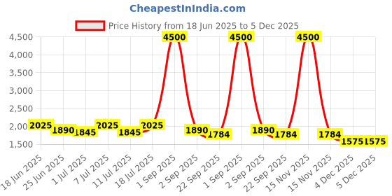 myntra.com INAAYA JAIPUR Women Floral Lightweight Crop Tailored Jacket with Embroidered inaaya jaipur Price History Graph from 18 Jun 2025 to 5 Dec 2025