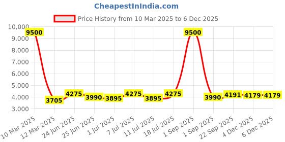 myntra.com INAAYA JAIPUR Women Floral Lightweight Quilted Jacket with Embroidered inaaya jaipur Price History Graph from 10 Mar 2025 to 5 Dec 2025