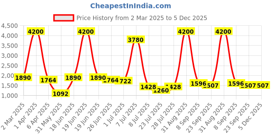 myntra.com INAAYA JAIPUR Women Red Co-Ords inaaya jaipur Price History Graph from 2 Mar 2025 to 5 Dec 2025