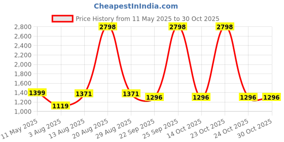 myntra.com INAAYA JAIPUR WomenEmbroidered V-Neck Thread Work Pure Cotton Thread Work Kurti inaaya jaipur Price History Graph from 11 May 2025 to 29 Oct 2025