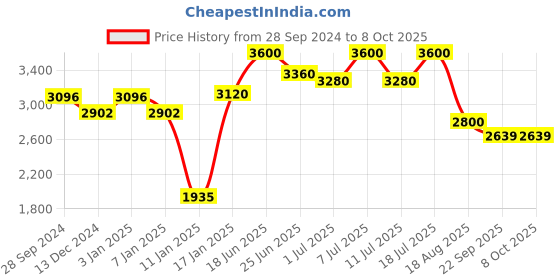 myntra.com INAAYA JAIPUR Woven Design Nehru Jacket inaaya jaipur Price History Graph from 28 Sep 2024 to 8 Oct 2025