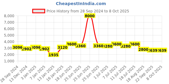 myntra.com INAAYA JAIPUR Woven Design Nehru Jacket inaaya jaipur Price History Graph from 28 Sep 2024 to 8 Oct 2025