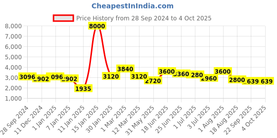 myntra.com INAAYA JAIPUR Woven Design Nehru Jacket inaaya jaipur Price History Graph from 28 Sep 2024 to 4 Oct 2025