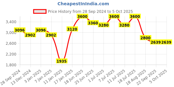 myntra.com INAAYA JAIPUR Woven Design Nehru Jacket inaaya jaipur Price History Graph from 28 Sep 2024 to 4 Oct 2025