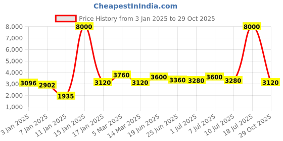 myntra.com INAAYA JAIPUR Woven Design Nehru Jackets inaaya jaipur Price History Graph from 3 Jan 2025 to 29 Oct 2025