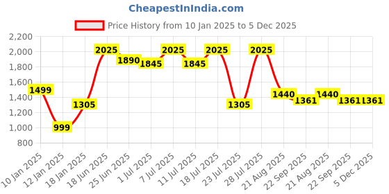 myntra.com INAAYA JAIPUR Zari Embroidered Pure Cotton Tunic & Palazzo Co-Ords inaaya jaipur Price History Graph from 10 Jan 2025 to 5 Dec 2025
