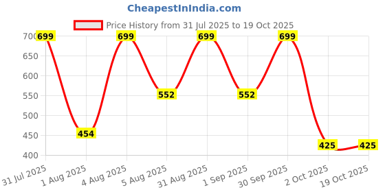 myntra.com INAMORATA Set Of 12 MG5 Hair Styling Cream Wax - 50 g Each inamorata Price History Graph from 31 Jul 2025 to 17 Oct 2025