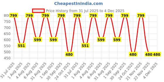 myntra.com INAMORATA Set Of 16 MG5 Hair Styling Cream Wax - 50 g Each inamorata Price History Graph from 31 Jul 2025 to 4 Dec 2025