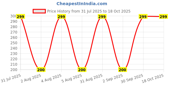 myntra.com INAMORATA Set Of 3 MG5 Hair Styling Cream Wax - 50 g Each inamorata Price History Graph from 31 Jul 2025 to 18 Oct 2025