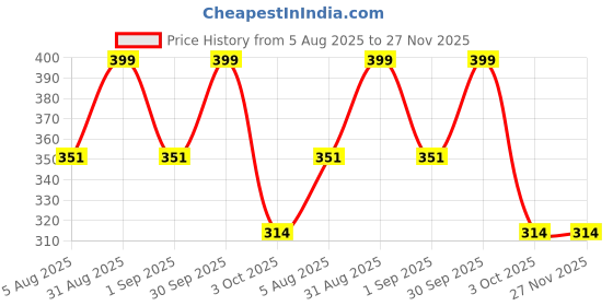 myntra.com INAMORATA Set Of 4 MG5 Long Lasting Hair Styling Wax- 100 g Each inamorata Price History Graph from 5 Aug 2025 to 26 Nov 2025