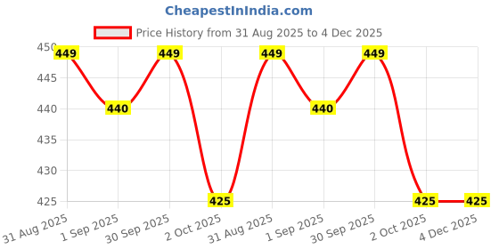 myntra.com INAMORATA Set Of 6 MG5 Hair Styling Wax - 150 g Each inamorata Price History Graph from 31 Aug 2025 to 4 Dec 2025