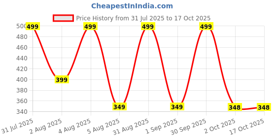 myntra.com INAMORATA Set Of 8 MG5 Hair Styling Cream Wax - 50 g Each inamorata Price History Graph from 31 Jul 2025 to 16 Oct 2025