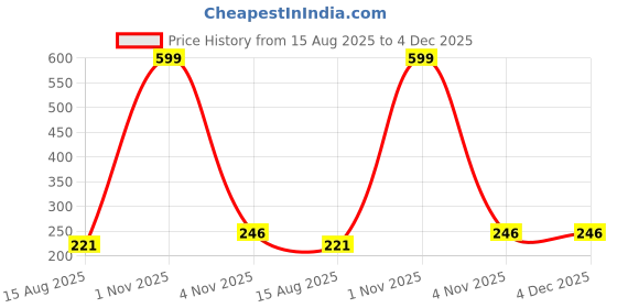 myntra.com Inara Robes Gold-Plated Alloy Artificial Beads Earrings inara robes Price History Graph from 15 Aug 2025 to 3 Dec 2025