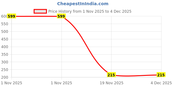 myntra.com Inara Robes Gold-Plated Alloy Artificial Stones Earrings inara robes Price History Graph from 1 Nov 2025 to 4 Dec 2025