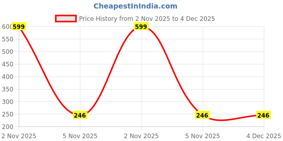 myntra.com Inara Robes Gold Plated Teardrop Shaped Studs inara robes Price History Graph from 2 Nov 2025 to 3 Dec 2025