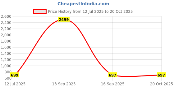 myntra.com inara robes Women Ethnic Motifs Printed Kurta with Palazzos inara robes Price History Graph from 12 Jul 2025 to 20 Oct 2025