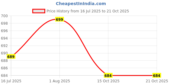 myntra.com Inara Robes Women Multi Kurtas inara robes Price History Graph from 16 Jul 2025 to 21 Oct 2025