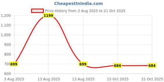 myntra.com Inara Robes Women Multi Kurtas inara robes Price History Graph from 3 Aug 2025 to 21 Oct 2025