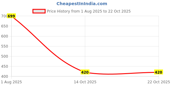 myntra.com Inara Robes Women Pink Kurtas inara robes Price History Graph from 1 Aug 2025 to 21 Oct 2025