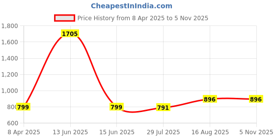 myntra.com INARI SHINES 925 Sterling Silver Artificial Pearl Beaded Spherical Drop Earrings inari shines Price History Graph from 8 Apr 2025 to 3 Nov 2025