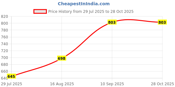 myntra.com INARI SHINES 925 Sterling Silver Rhodium-Plated Circular Shaped Studs inari shines Price History Graph from 29 Jul 2025 to 27 Oct 2025