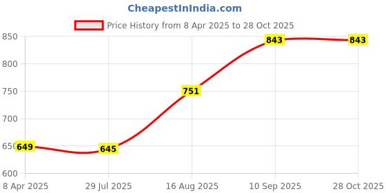 myntra.com INARI SHINES 925 Sterling Silver Rhodium-Plated Star of Devid Shaped Studs inari shines Price History Graph from 8 Apr 2025 to 28 Oct 2025