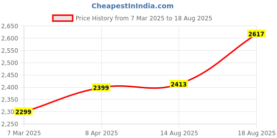 myntra.com INARI SHINES Triangular Jhumkas Earrings inari shines Price History Graph from 7 Mar 2025 to 18 Aug 2025