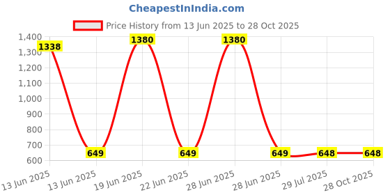 myntra.com INARI SHINES Unisex 925 Sterling Silver Natural rudraksha & sphatik Bracelet inari shines Price History Graph from 13 Jun 2025 to 28 Oct 2025
