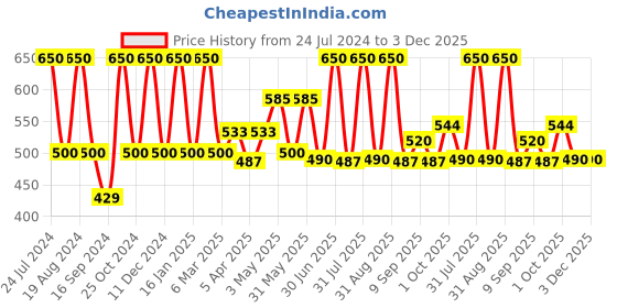 myntra.com Inatur Anti-Ageing Retinol Face Serum With Soya Peptides - 30ml inatur Price History Graph from 24 Jul 2024 to 3 Dec 2025
