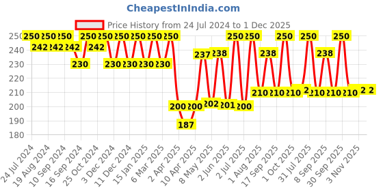 myntra.com Inatur Argan Oil Lotion 200 ml inatur Price History Graph from 24 Jul 2024 to 30 Nov 2025