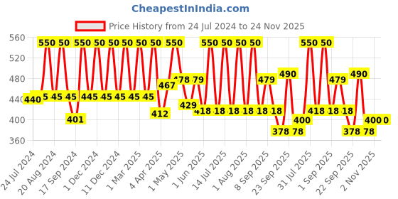myntra.com Inatur Argan Oil Shampoo - 350 ml inatur Price History Graph from 24 Jul 2024 to 23 Nov 2025