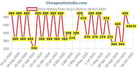 myntra.com Inatur Bhringraj Ayurvedic Oil - 200 ml inatur Price History Graph from 24 Jul 2024 to 18 Oct 2025