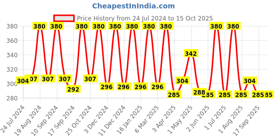 myntra.com Inatur Charcoal Face Scrub - 100 g inatur Price History Graph from 24 Jul 2024 to 14 Oct 2025