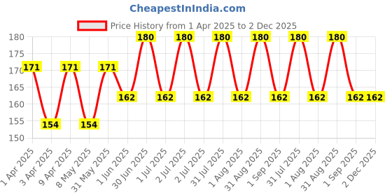 myntra.com Inatur Charcoal Facial Foam 100ml inatur Price History Graph from 1 Apr 2025 to 2 Dec 2025