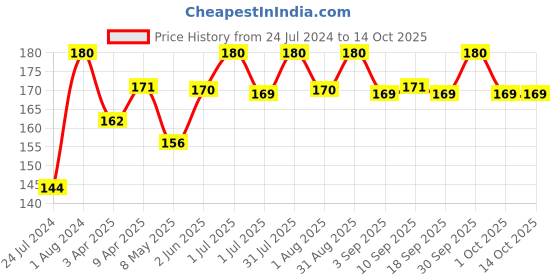 myntra.com Inatur Charcoal Mineral Soap - 125 g inatur Price History Graph from 24 Jul 2024 to 14 Oct 2025
