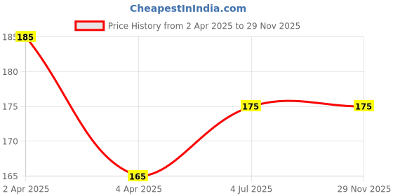 myntra.com Inatur Citronella Pure Essential Oil-12 Ml inatur Price History Graph from 2 Apr 2025 to 28 Nov 2025