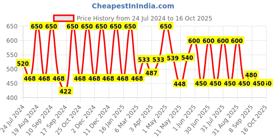 myntra.com Inatur Collagen Day Cream SPF30 50 g inatur Price History Graph from 24 Jul 2024 to 16 Oct 2025