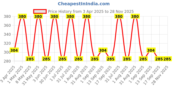 myntra.com Inatur Comb of 2 Green & Brown Smudge Proof Kajal- 3.5 g Each inatur Price History Graph from 3 Apr 2025 to 27 Nov 2025