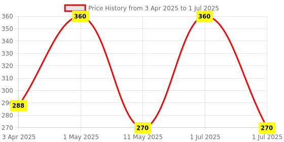 myntra.com Inatur Combo Of 2 Charcoal Mineral Soap & Jasmine Butter Soap- 125gm Each inatur Price History Graph from 3 Apr 2025 to 1 Jul 2025