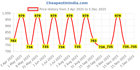 myntra.com Inatur Combo of 2 Collagen Night Cream 50g & Collagen Cleansing Foam Anti Aging 100ml inatur Price History Graph from 3 Apr 2025 to 4 Dec 2025