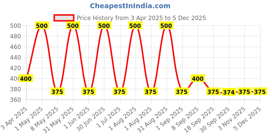 myntra.com Inatur Combo of 2 Vitamin E Face Wash -100ml inatur Price History Graph from 3 Apr 2025 to 3 Dec 2025